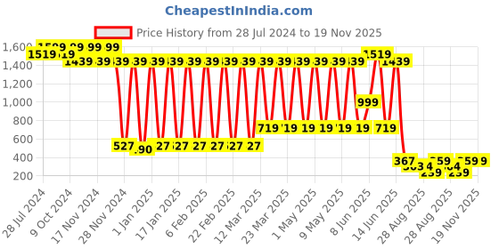 myntra.com BAESD Infant Boys Checked Slim Fit Dungaree With Shirt And Bow Tie baesd Price History Graph from 28 Jul 2024 to 18 Nov 2025