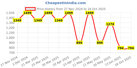 myntra.com BAESD Infant Boys Chota Bheem Printed T-shirt with Trousers & Jacket baesd Price History Graph from 27 Nov 2024 to 16 Oct 2025