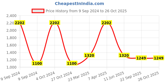 myntra.com BAESD Infant Boys Conversational Printed Cotton Standard-Fit Rompers baesd Price History Graph from 9 Sep 2024 to 26 Oct 2025