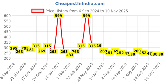 myntra.com BAESD Infant Boys Embellished Loafer Booties baesd Price History Graph from 6 Sep 2024 to 9 Nov 2025