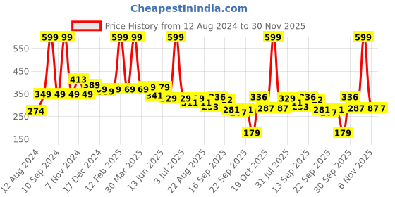 myntra.com BAESD Infant Boys Embellished Loafers Booties baesd Price History Graph from 12 Aug 2024 to 29 Nov 2025