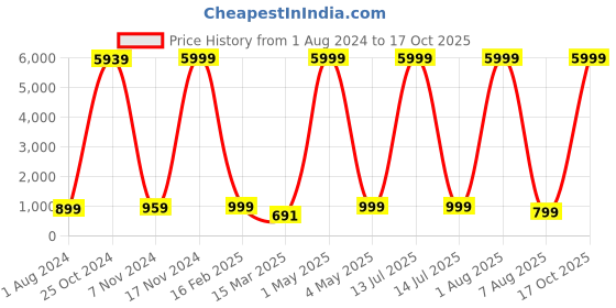 myntra.com BAESD Infant Boys Ethnic Motifs Embroidered Sequinned Dupion Silk Kurta with Pyjamas baesd Price History Graph from 1 Aug 2024 to 17 Oct 2025