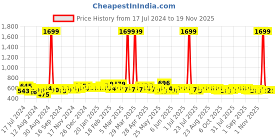 myntra.com BAESD Infant Boys Ethnic Motifs Printed Pure Cotton Kurta with Dhoti Pants baesd Price History Graph from 17 Jul 2024 to 18 Nov 2025