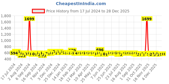 myntra.com BAESD Infant Boys Floral Embroidered Chikankari Pure Cotton Kurta with Pyjamas baesd Price History Graph from 17 Jul 2024 to 28 Dec 2025