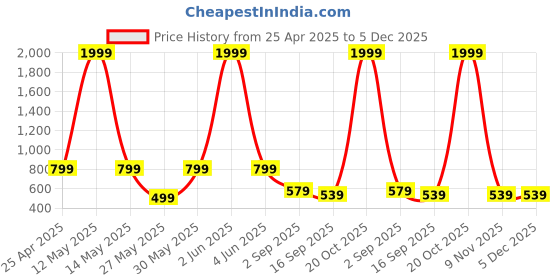 myntra.com BAESD Infant Boys Pack Of 3 Graphic Printed Joggers baesd Price History Graph from 25 Apr 2025 to 5 Dec 2025