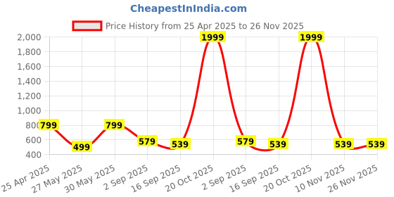 myntra.com BAESD Infant Boys Pack Of 3 Graphic Printed Joggers baesd Price History Graph from 25 Apr 2025 to 26 Nov 2025