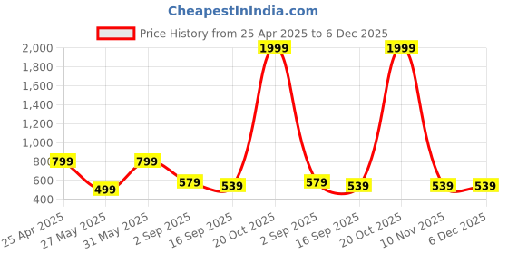myntra.com BAESD Infant Boys Pack Of 3 Graphic Printed Joggers baesd Price History Graph from 25 Apr 2025 to 6 Dec 2025