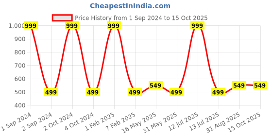 myntra.com BAESD Infant Boys Pack Of 3 Typography Printed Pure Cotton Shorts baesd Price History Graph from 1 Sep 2024 to 15 Oct 2025