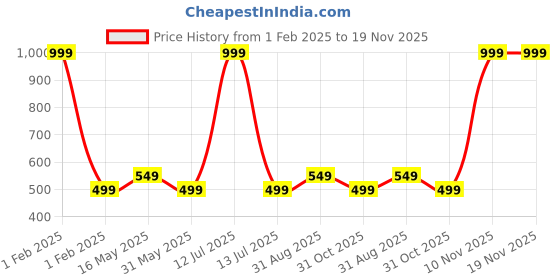 myntra.com BAESD Infant Boys Pack Of 3 Typography Printed Pure Cotton Shorts baesd Price History Graph from 1 Feb 2025 to 19 Nov 2025