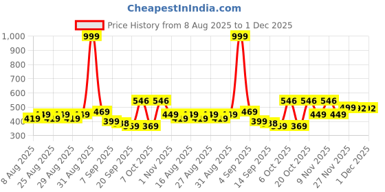 myntra.com BAESD Infant Boys Printed 2-Piece Suits baesd Price History Graph from 8 Aug 2025 to 30 Nov 2025