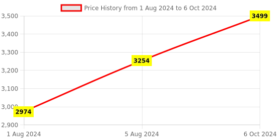 myntra.com BAESD Infant Boys Printed Tuxedo Blazer baesd Price History Graph from 1 Aug 2024 to 6 Oct 2024
