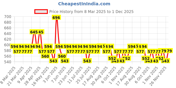 myntra.com BAESD Infant Boys Red Ethnic Motifs Embroidered Chikankari Pure Cotton Kurta with Pyjamas baesd Price History Graph from 8 Mar 2025 to 1 Dec 2025