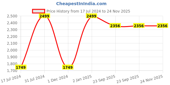 myntra.com BAESD Infant Boys Regular Pure Cotton Kurta with Dhoti Pants baesd Price History Graph from 17 Jul 2024 to 24 Nov 2025