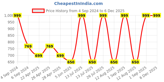 myntra.com BAESD Infant Boys Striped Gotta Patti Kurta With Dhoti Pant baesd Price History Graph from 4 Sep 2024 to 6 Dec 2025