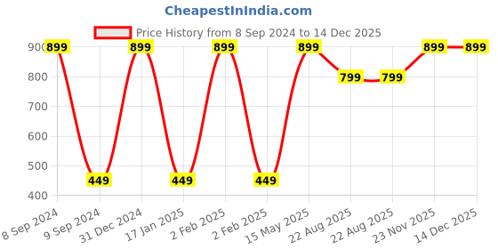 myntra.com BAESD Infant Boys Striped Pure Cotton T-Shirt With Trouser baesd Price History Graph from 8 Sep 2024 to 14 Dec 2025