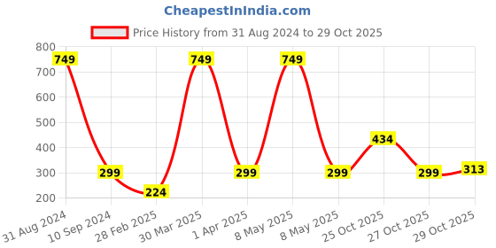 myntra.com BAESD Infant Boys Typography Printed Pure Cotton T-shirt With Shorts baesd Price History Graph from 31 Aug 2024 to 28 Oct 2025