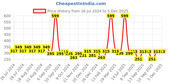 myntra.com BAESD Infant Girls Booties baesd Price History Graph from 26 Jul 2024 to 4 Dec 2025