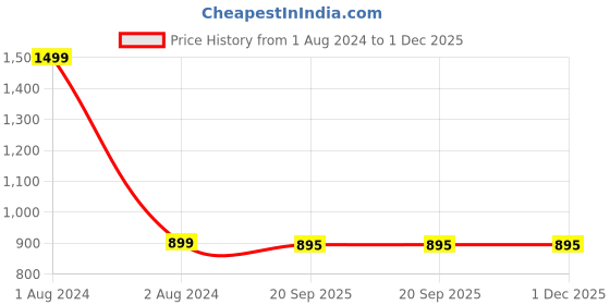 myntra.com BAESD Infant Girls Buttti Design Fit & Flared Maxi Ethnic Dresses baesd Price History Graph from 1 Aug 2024 to 30 Nov 2025