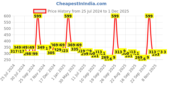 myntra.com BAESD Infant Girls Embellished Booties baesd Price History Graph from 25 Jul 2024 to 1 Dec 2025
