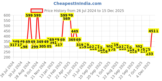 myntra.com BAESD Infant Girls Embellished Detail Booties baesd Price History Graph from 26 Jul 2024 to 14 Dec 2025