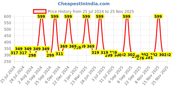 myntra.com BAESD Infant Girls Floral Patterned Booties baesd Price History Graph from 25 Jul 2024 to 25 Nov 2025