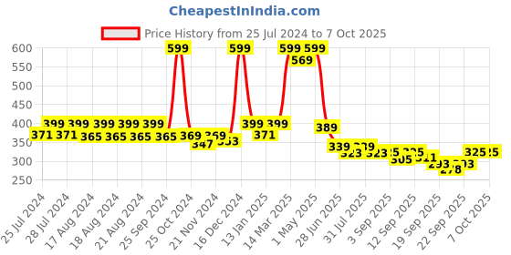 myntra.com BAESD Infant Girls Floral Print Open Toe Flat Booties With Musical Chu Chu baesd Price History Graph from 25 Jul 2024 to 4 Oct 2025