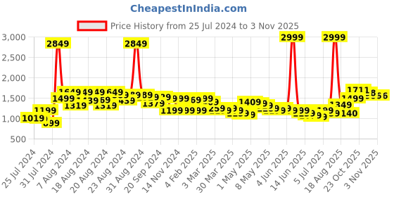 myntra.com BAESD Infant Girls Floral Satin Fit & Flare Dress baesd Price History Graph from 25 Jul 2024 to 2 Nov 2025