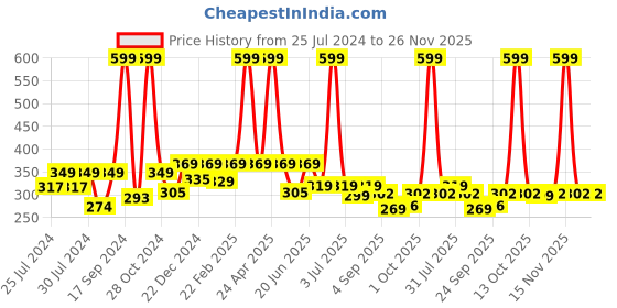 myntra.com BAESD Infant Girls Patterned Embellished Booties baesd Price History Graph from 25 Jul 2024 to 26 Nov 2025