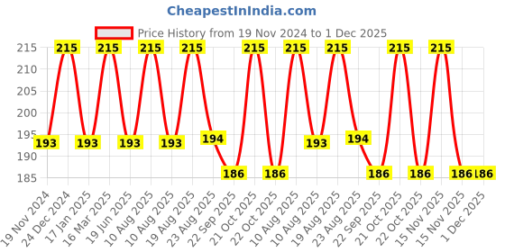 myntra.com BAESD Infant Girls Set Of 12 Elastic Ponytail Holders baesd Price History Graph from 19 Nov 2024 to 1 Dec 2025