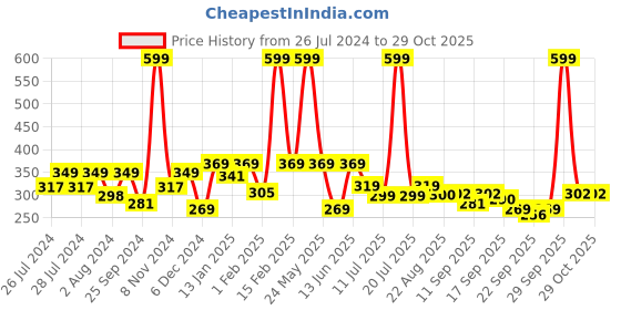 myntra.com BAESD Infant Girls Shimmered Floral Design Lightweight Booties baesd Price History Graph from 26 Jul 2024 to 29 Oct 2025