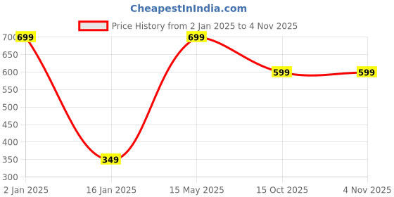 myntra.com BAESD Infant Girls Striped Organic Cotton A-Line Dress baesd Price History Graph from 2 Jan 2025 to 2 Nov 2025