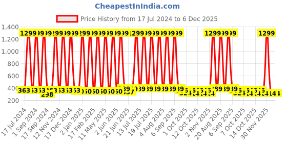 myntra.com BAESD Infant Kids Pack Of 12 Pure Cotton Printed Basic 28_S.P_PO-12 baesd Price History Graph from 17 Jul 2024 to 6 Dec 2025