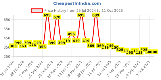 myntra.com BAESD Infant Kids Pack Of 2 Patterned Above Ankle Length Anti-Skid Socks baesd Price History Graph from 25 Jul 2024 to 4 Oct 2025