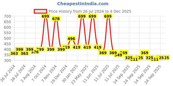 myntra.com BAESD Infant Kids Pack Of 2 Patterned Above Ankle Length Anti-Skid Socks baesd Price History Graph from 26 Jul 2024 to 3 Dec 2025