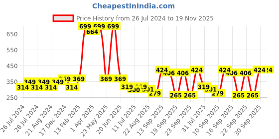 myntra.com BAESD Infant Kids Pack of 3 Cotton Printed Beanie baesd Price History Graph from 26 Jul 2024 to 19 Nov 2025