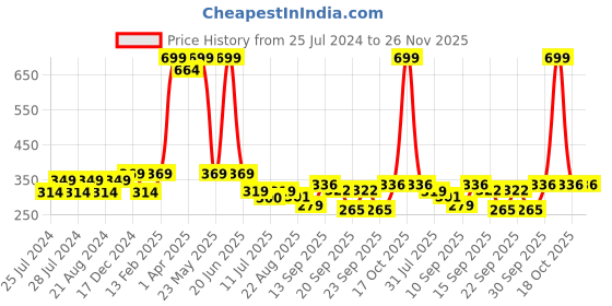myntra.com BAESD Infant Kids Pack of 4 Cotton Printed Beanie baesd Price History Graph from 25 Jul 2024 to 26 Nov 2025