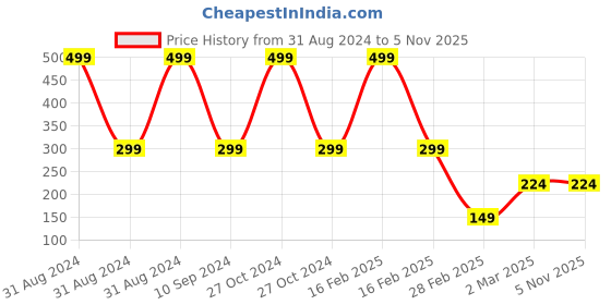 myntra.com BAESD Infant Kids Printed Pure Cotton T-shirt with Shorts baesd Price History Graph from 31 Aug 2024 to 3 Nov 2025