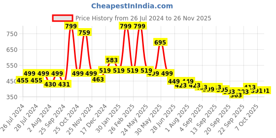 myntra.com BAESD Infant Kids Set Of 2 Anti-Skid Booties baesd Price History Graph from 26 Jul 2024 to 24 Nov 2025