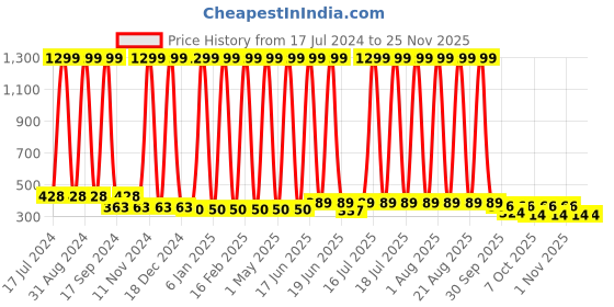 myntra.com BAESD Infant Pack Of 12 Printed Anti Microbial Pure Cotton Basic Briefs 42_S.P_PO-12 baesd Price History Graph from 17 Jul 2024 to 24 Nov 2025