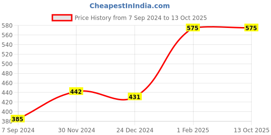 myntra.com BAESD Infant Pack Of 5 Assorted Bibs baesd Price History Graph from 7 Sep 2024 to 13 Oct 2025