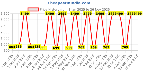 myntra.com BAESD Infant Pack Of 5 Printed Pure Cotton Bodysuit baesd Price History Graph from 1 Jan 2025 to 25 Nov 2025