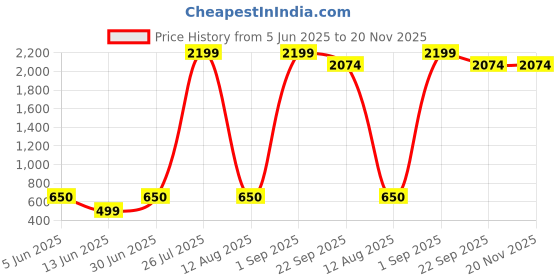 myntra.com BAESD Infant Paisley Printed Mandarin Collar Kurta With Dhoti Pants baesd Price History Graph from 5 Jun 2025 to 20 Nov 2025