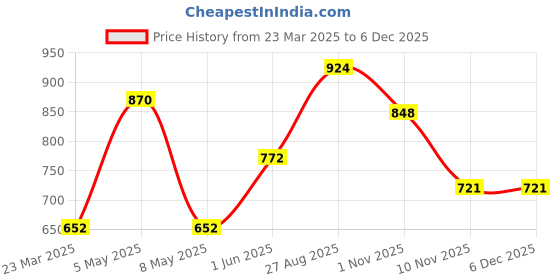 myntra.com BAESD Infant Printed Bow Cotton Romper baesd Price History Graph from 23 Mar 2025 to 5 Dec 2025