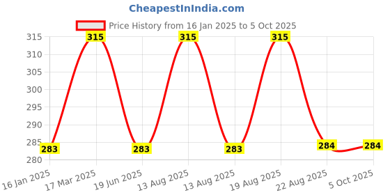 myntra.com Baesd Infant Printed Cotton Mittens and Booties Combo Set baesd Price History Graph from 16 Jan 2025 to 4 Oct 2025