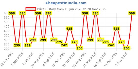 myntra.com BAESD Infant Printed Cotton Regular Fit Joggers baesd Price History Graph from 10 Jan 2025 to 20 Nov 2025