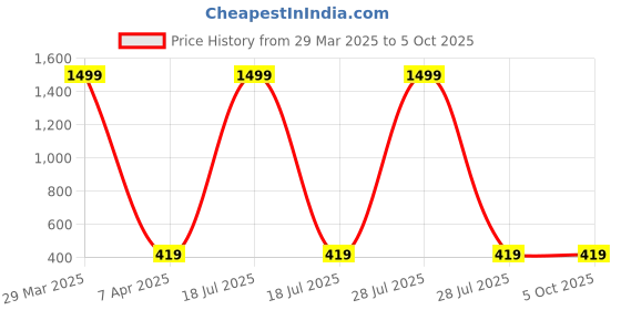 myntra.com BAESD Infant Printed Dungaree With T-Shirt baesd Price History Graph from 29 Mar 2025 to 5 Oct 2025