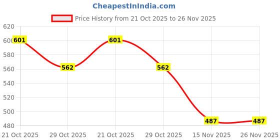 myntra.com BAESD Infant Printed Dungaree With T-Shirt baesd Price History Graph from 21 Oct 2025 to 26 Nov 2025