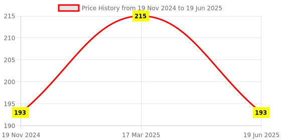 myntra.com BAESD Infant Spiral Bangles baesd Price History Graph from 19 Nov 2024 to 19 Jun 2025