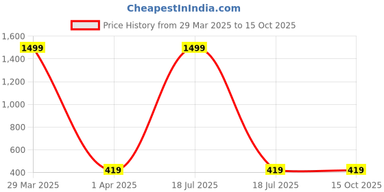 myntra.com BAESD Infant StripedDungaree With T-Shirt baesd Price History Graph from 29 Mar 2025 to 15 Oct 2025