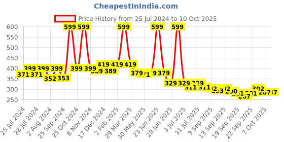 myntra.com BAESD Infant Textured Booties baesd Price History Graph from 25 Jul 2024 to 9 Oct 2025